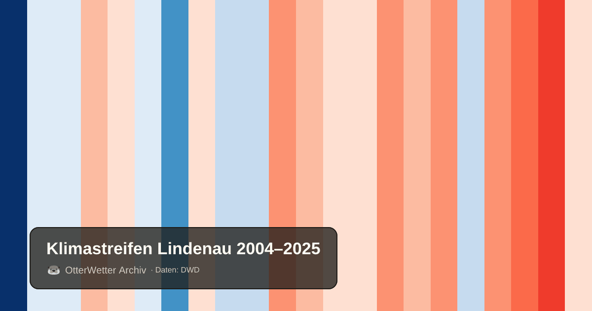Klimastreifen Lindenau: Jahresmitteltemperaturen von blau (kühler) bis rot (wärmer)