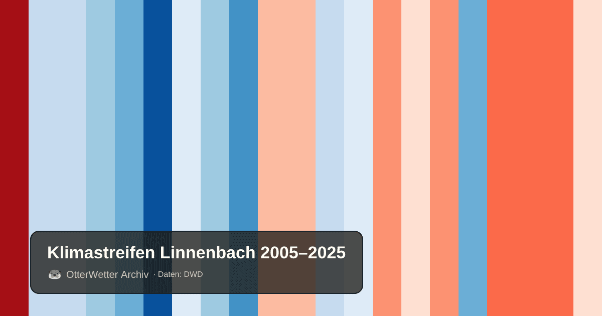 Klimastreifen Linnenbach: Jahresmitteltemperaturen von blau (kühler) bis rot (wärmer)