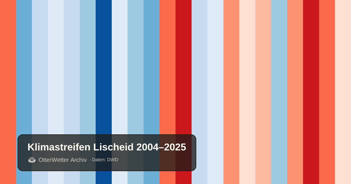 Klimastreifen Lischeid: Jahresmitteltemperaturen von blau (kühler) bis rot (wärmer)