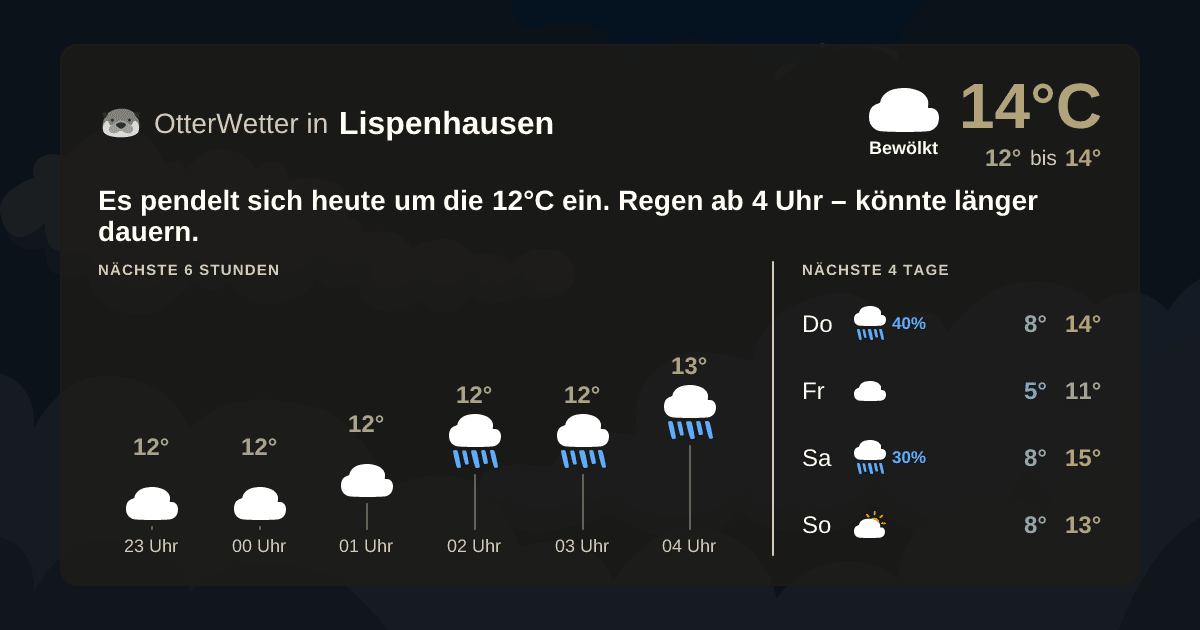OtterWetter-Widget Lispenhausen