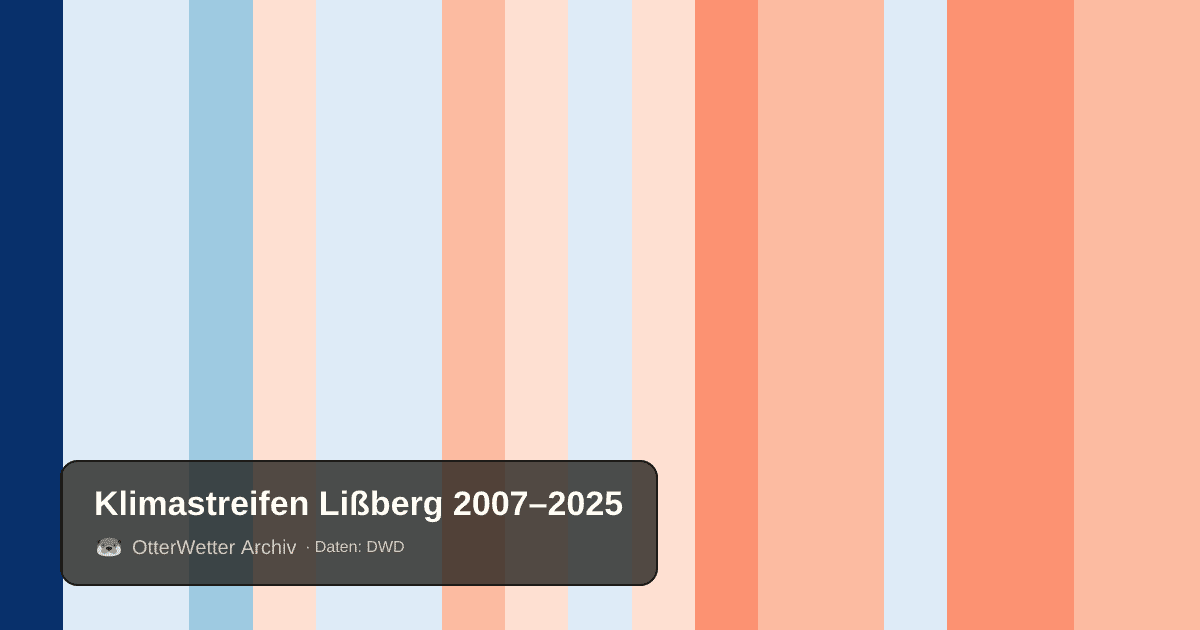 Klimastreifen Lißberg: Jahresmitteltemperaturen von blau (kühler) bis rot (wärmer)