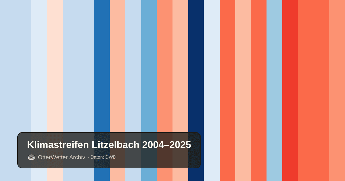 Klimastreifen Litzelbach: Jahresmitteltemperaturen von blau (kühler) bis rot (wärmer)