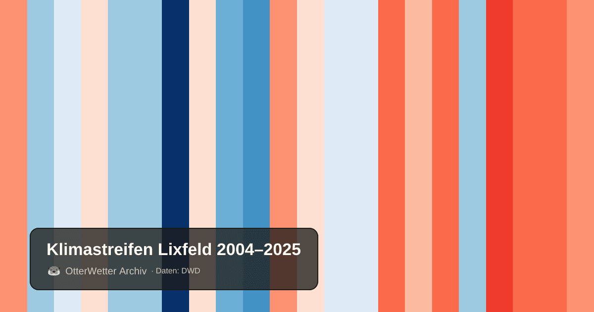 Klimastreifen Lixfeld: Jahresmitteltemperaturen von blau (kühler) bis rot (wärmer)