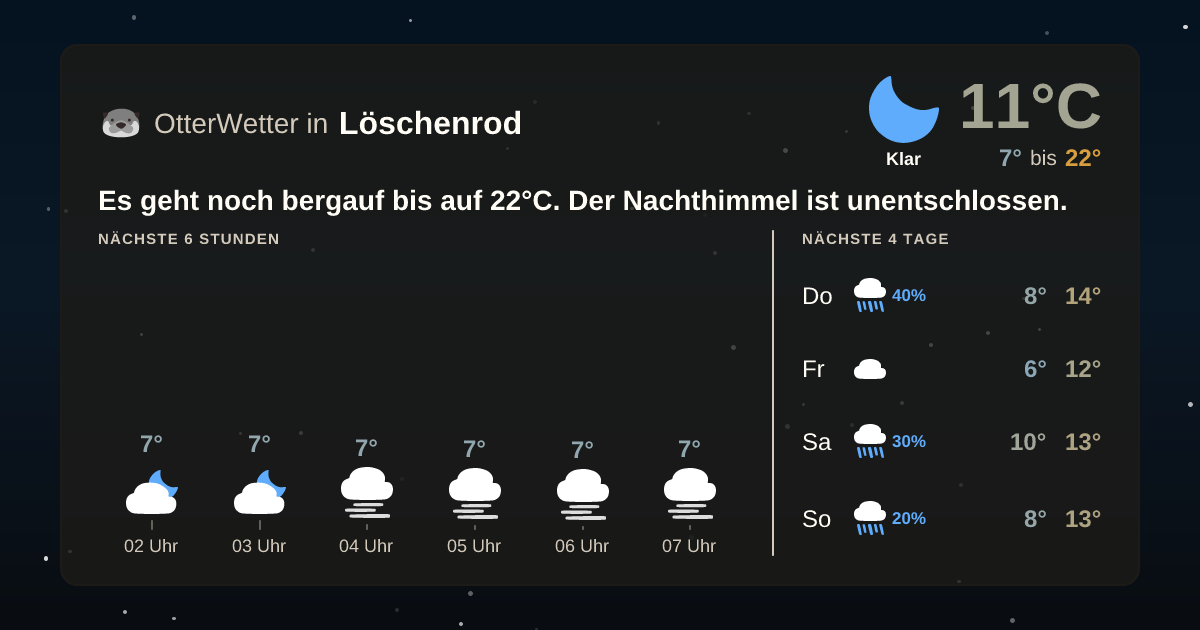 Widget-Vorschau für Löschenrod Wetter-Widget-Vorschau mit Vorhersagedaten für Löschenrod