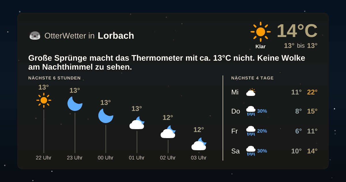OtterWetter-Widget Lorbach