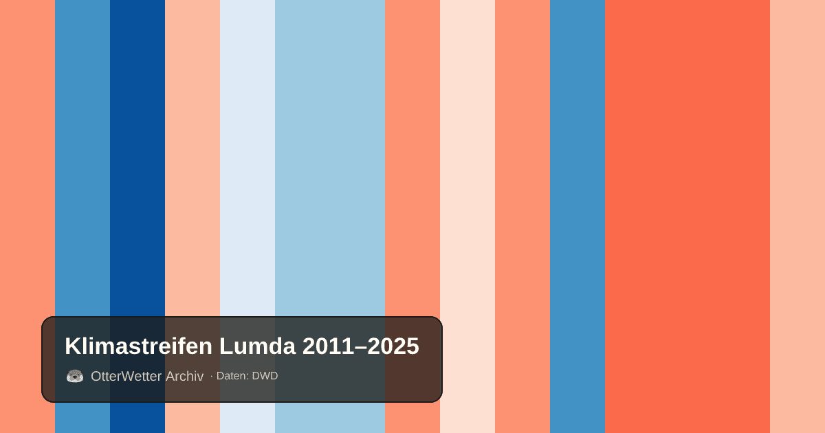 Klimastreifen Lumda: Jahresmitteltemperaturen von blau (kühler) bis rot (wärmer)