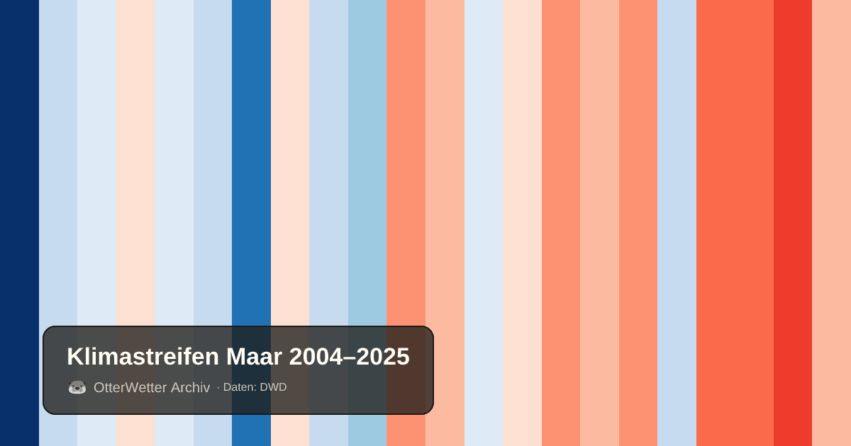 Klimastreifen Maar: Jahresmitteltemperaturen von blau (kühler) bis rot (wärmer)