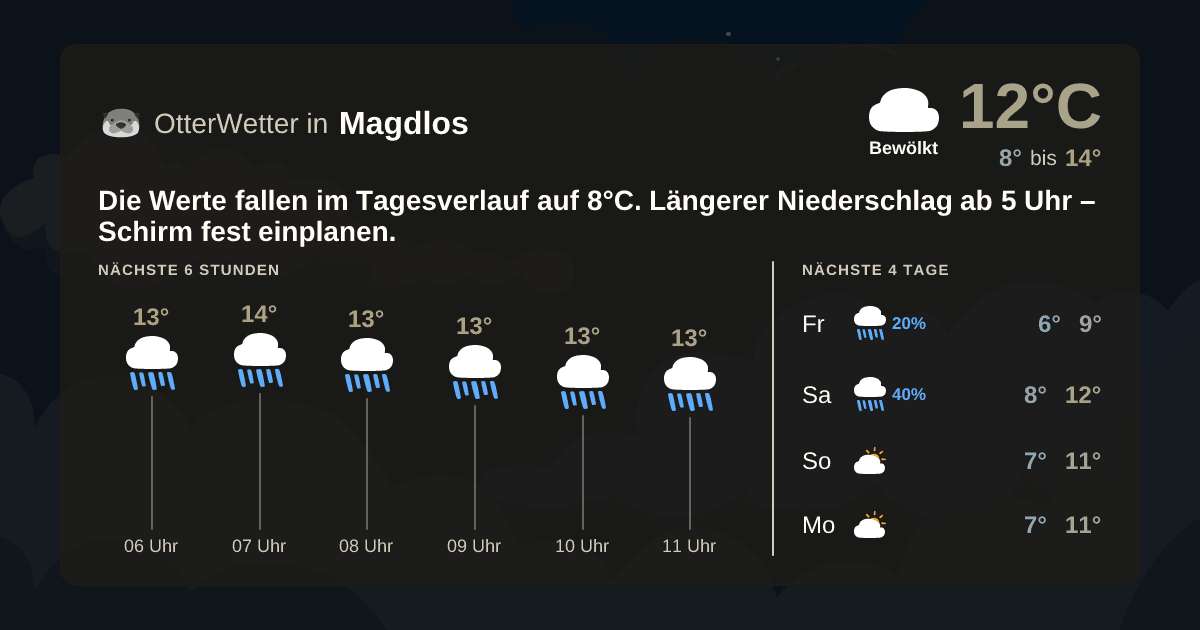 Wetter-Widget-Vorschau mit Vorhersagedaten für Magdlos