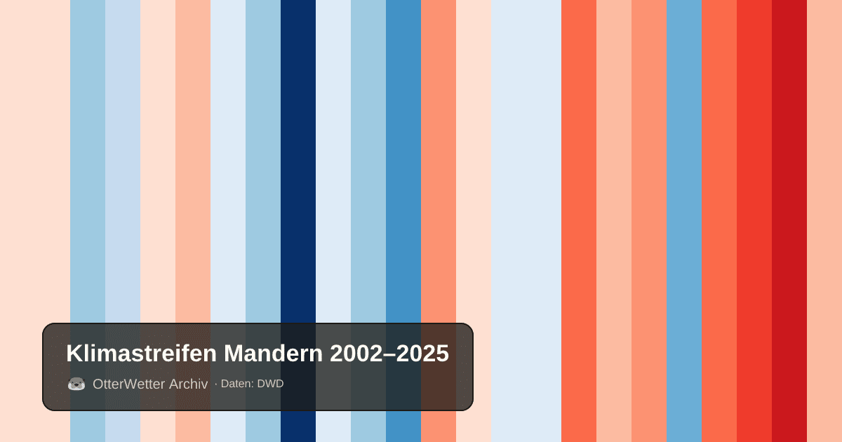 Klimastreifen Mandern: Jahresmitteltemperaturen von blau (kühler) bis rot (wärmer)