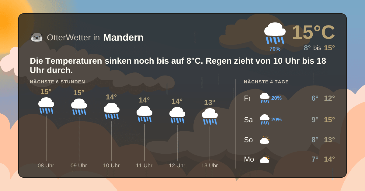 Widget-Vorschau für Mandern Wetter-Widget-Vorschau mit Vorhersagedaten für Mandern