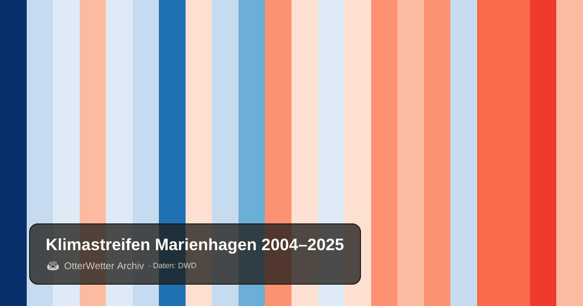 Klimastreifen Marienhagen: Jahresmitteltemperaturen von blau (kühler) bis rot (wärmer)