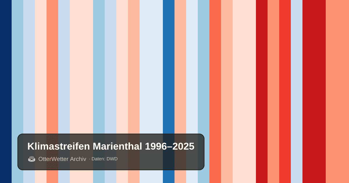 Klimastreifen Marienthal: Jahresmitteltemperaturen von blau (kühler) bis rot (wärmer)