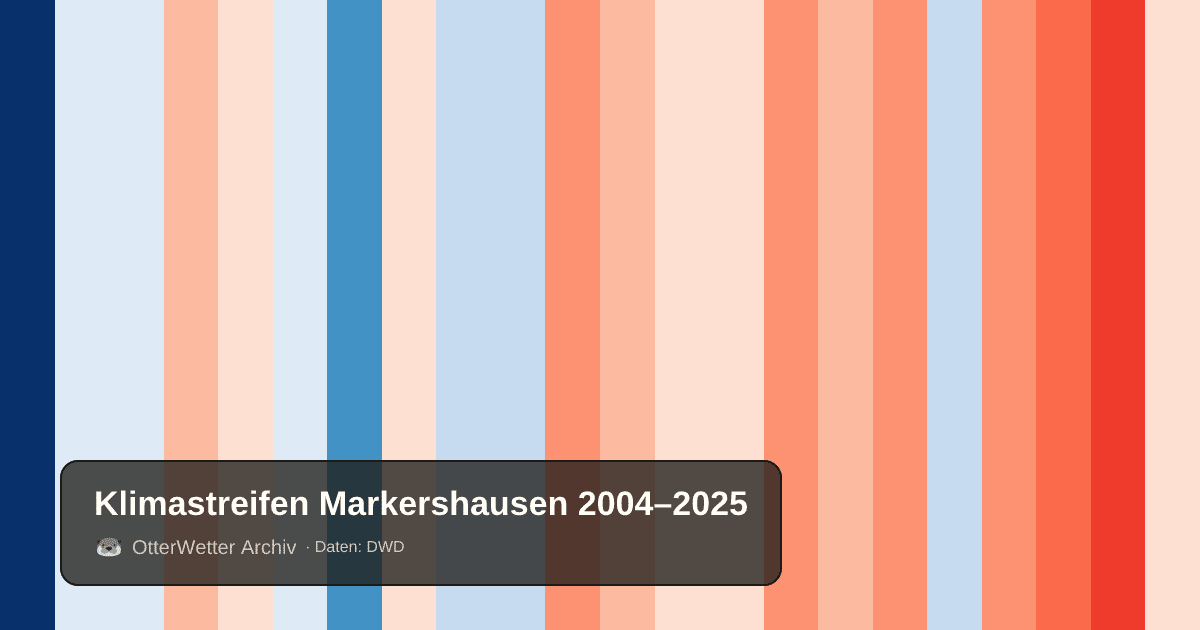 Klimastreifen Markershausen: Jahresmitteltemperaturen von blau (kühler) bis rot (wärmer)