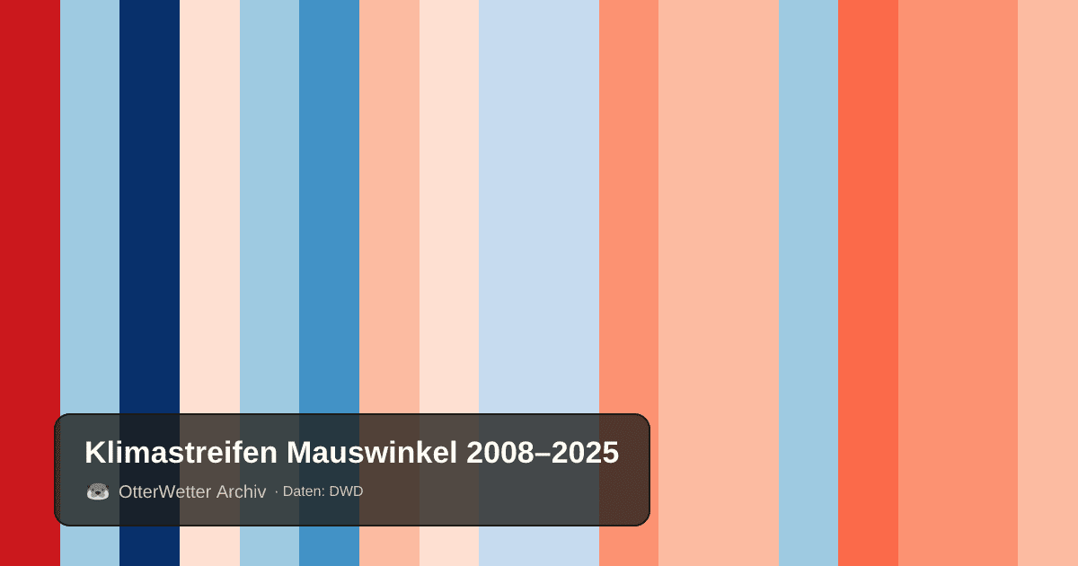 Klimastreifen Mauswinkel: Jahresmitteltemperaturen von blau (kühler) bis rot (wärmer)