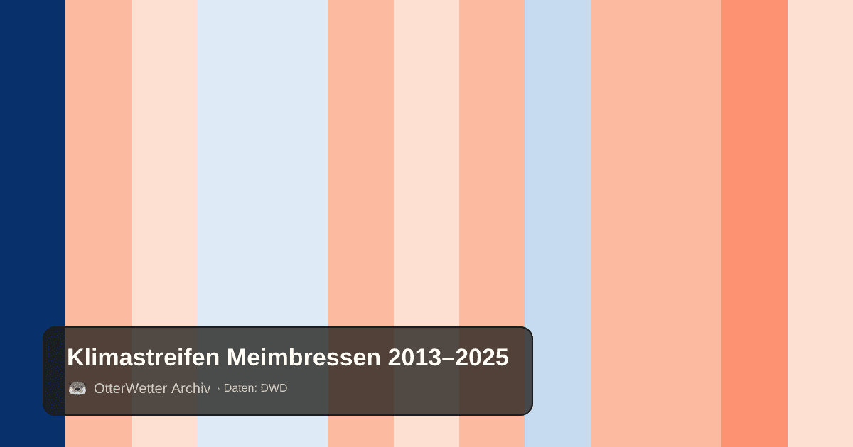 Klimastreifen Meimbressen: Jahresmitteltemperaturen von blau (kühler) bis rot (wärmer)