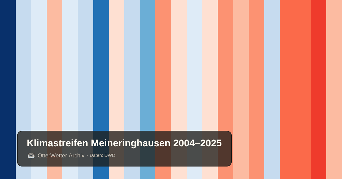 Klimastreifen Meineringhausen: Jahresmitteltemperaturen von blau (kühler) bis rot (wärmer)