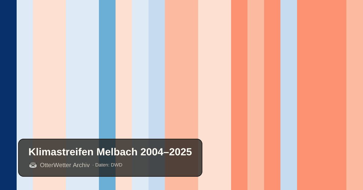 Klimastreifen Melbach: Jahresmitteltemperaturen von blau (kühler) bis rot (wärmer)