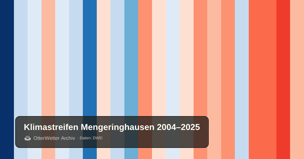 Klimastreifen Mengeringhausen: Jahresmitteltemperaturen von blau (kühler) bis rot (wärmer)