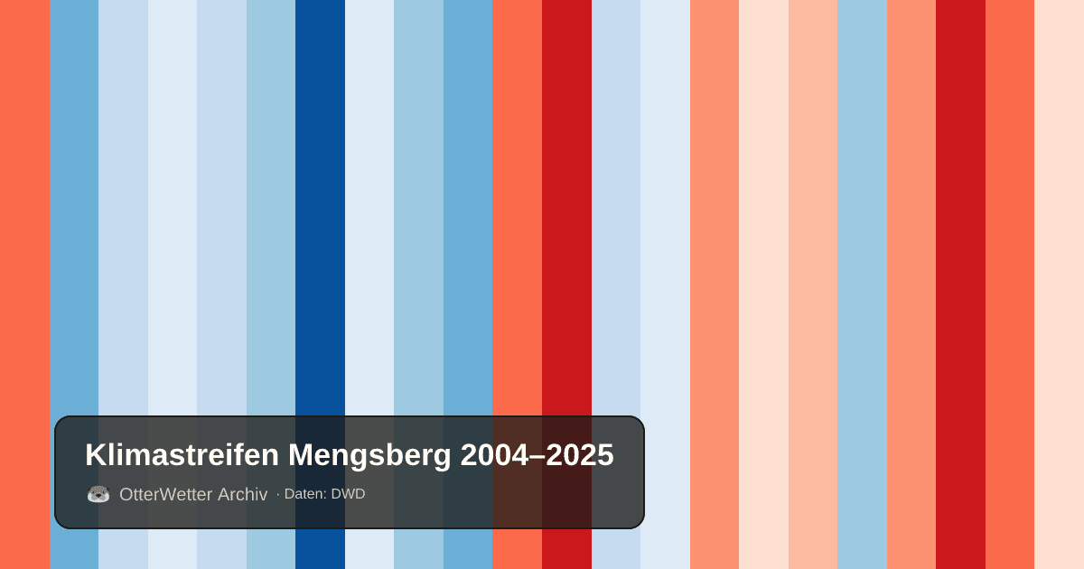Klimastreifen Mengsberg: Jahresmitteltemperaturen von blau (kühler) bis rot (wärmer)