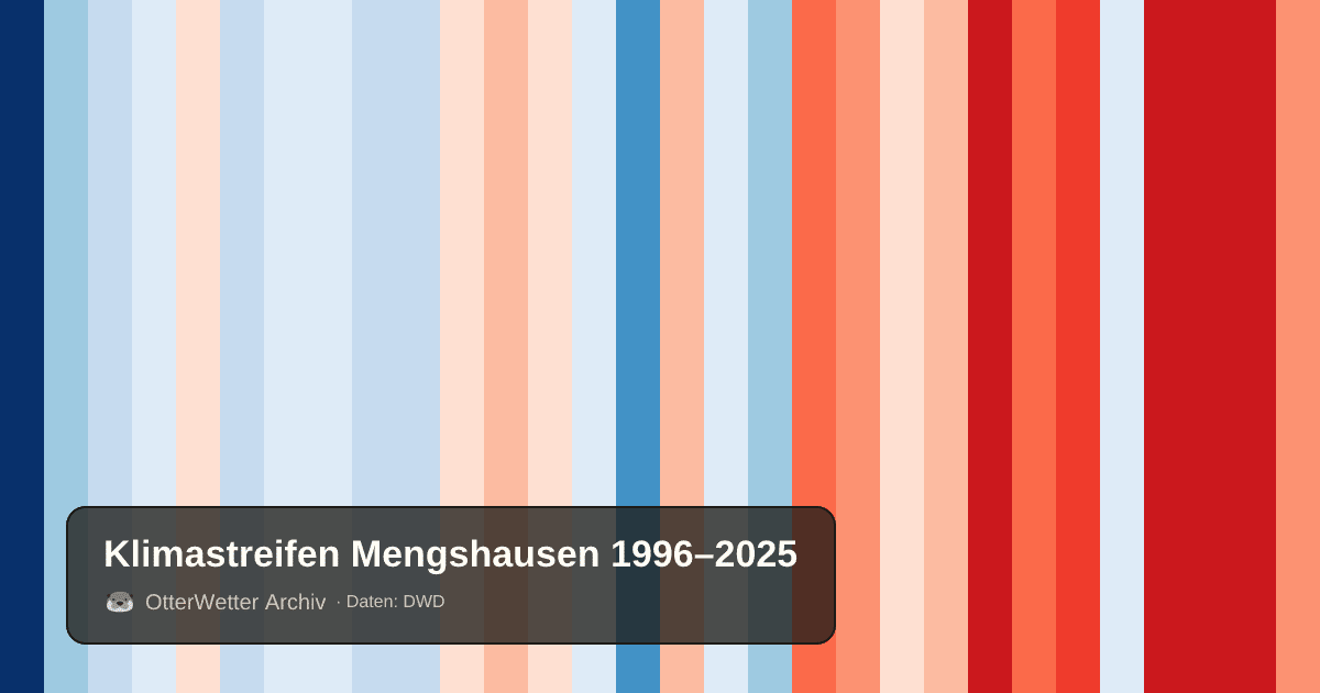 Klimastreifen Mengshausen: Jahresmitteltemperaturen von blau (kühler) bis rot (wärmer)