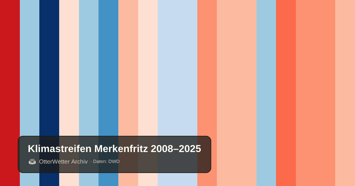 Klimastreifen Merkenfritz: Jahresmitteltemperaturen von blau (kühler) bis rot (wärmer)