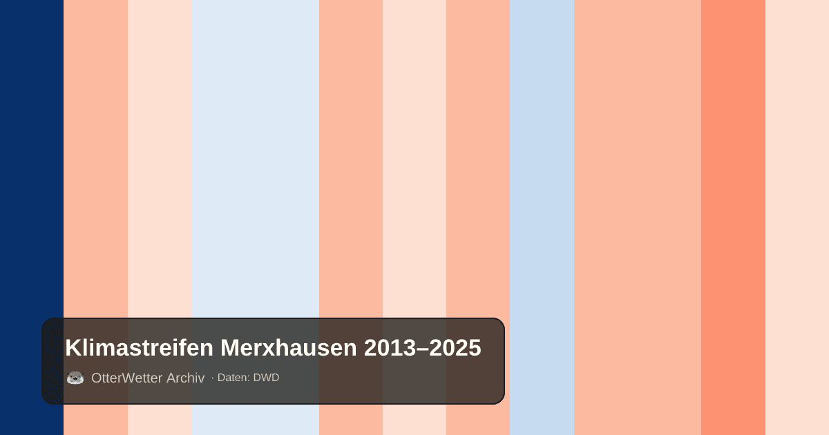 Klimastreifen Merxhausen: Jahresmitteltemperaturen von blau (kühler) bis rot (wärmer)