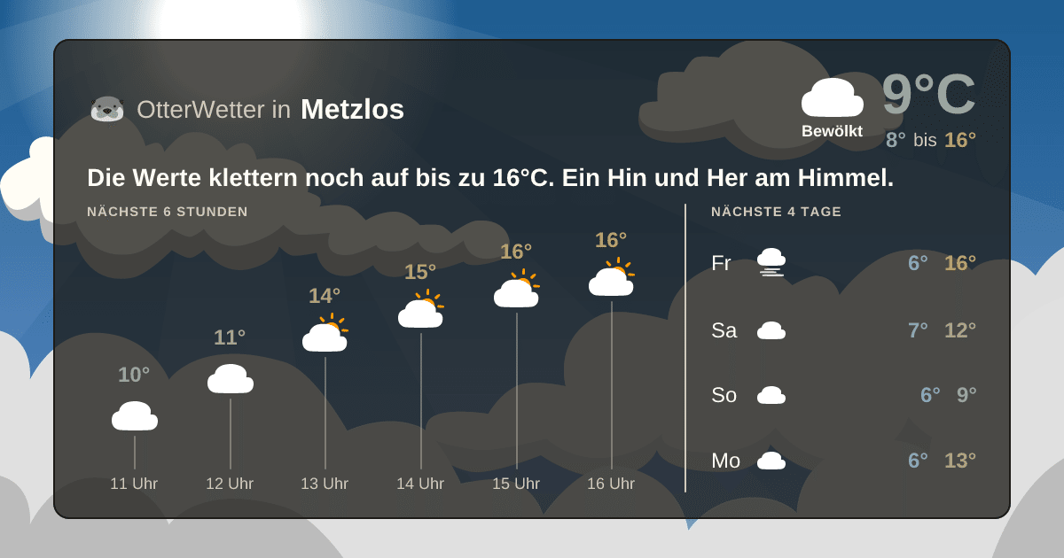 Wetter-Widget-Vorschau mit Vorhersagedaten für Metzlos