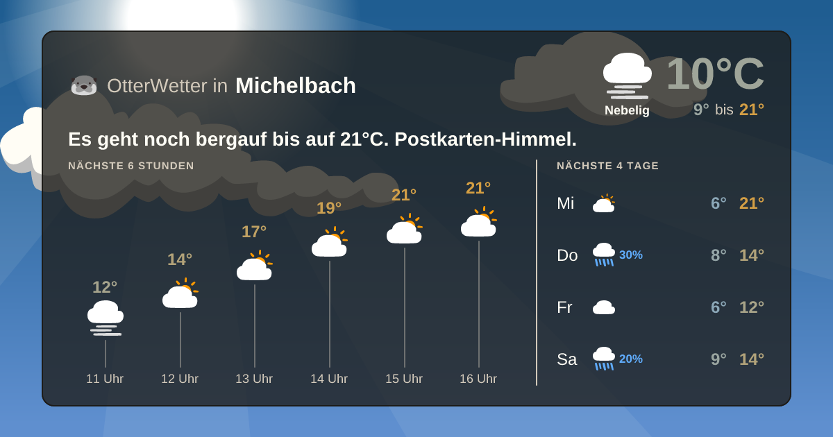 Wetter-Widget-Vorschau mit Vorhersagedaten für Michelbach