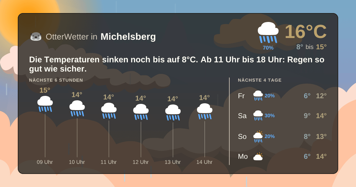 Widget-Vorschau für Michelsberg Wetter-Widget-Vorschau mit Vorhersagedaten für Michelsberg