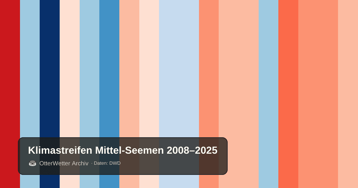 Klimastreifen Mittel-Seemen: Jahresmitteltemperaturen von blau (kühler) bis rot (wärmer)