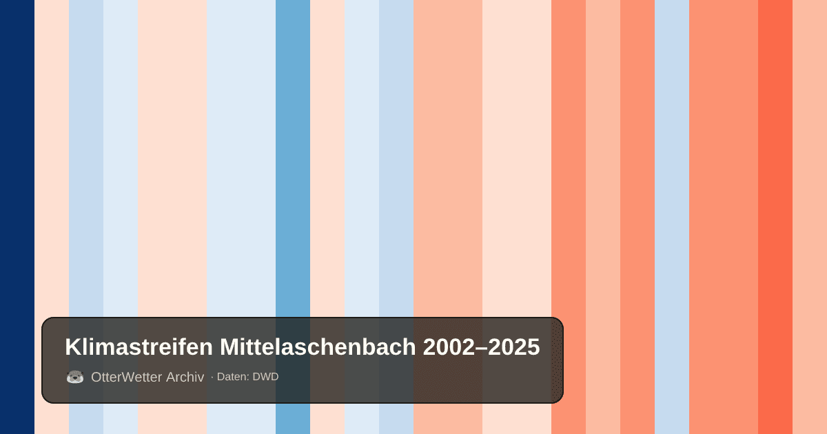Klimastreifen Mittelaschenbach: Jahresmitteltemperaturen von blau (kühler) bis rot (wärmer)