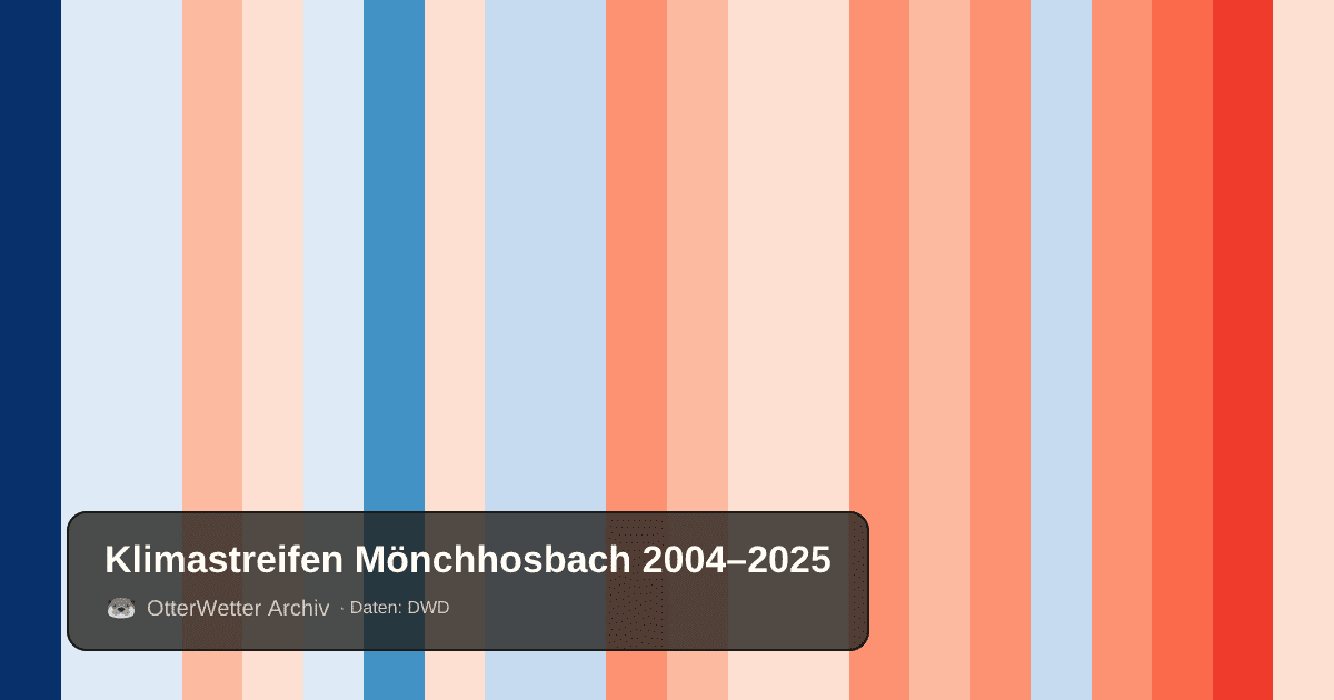 Klimastreifen Mönchhosbach: Jahresmitteltemperaturen von blau (kühler) bis rot (wärmer)