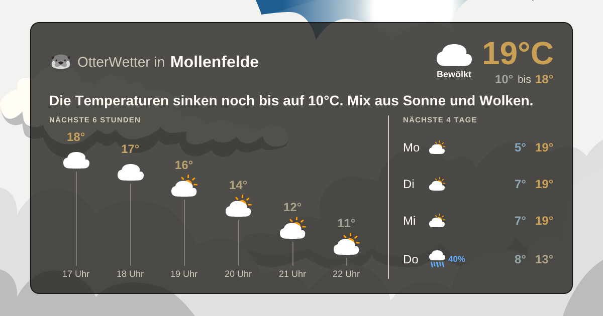 Widget-Vorschau für Mollenfelde Wetter-Widget-Vorschau mit Vorhersagedaten für Mollenfelde