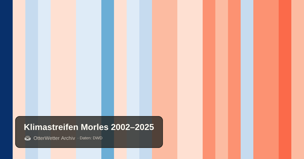 Klimastreifen Morles: Jahresmitteltemperaturen von blau (kühler) bis rot (wärmer)