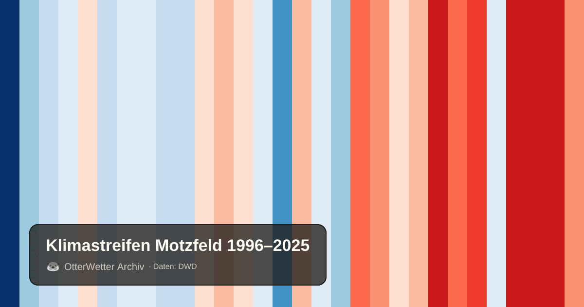 Klimastreifen Motzfeld: Jahresmitteltemperaturen von blau (kühler) bis rot (wärmer)