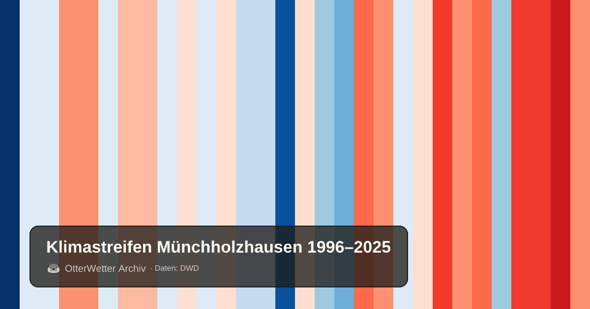 Klimastreifen Münchholzhausen: Jahresmitteltemperaturen von blau (kühler) bis rot (wärmer)