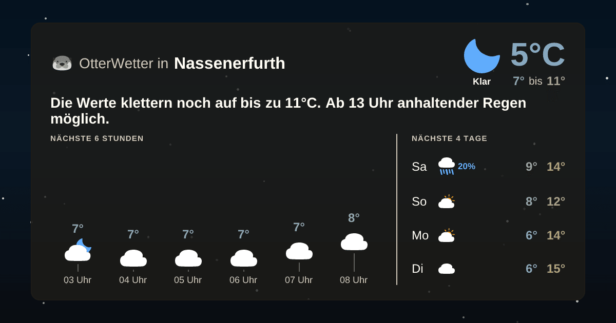 Widget-Vorschau für Nassenerfurth Wetter-Widget-Vorschau mit Vorhersagedaten für Nassenerfurth