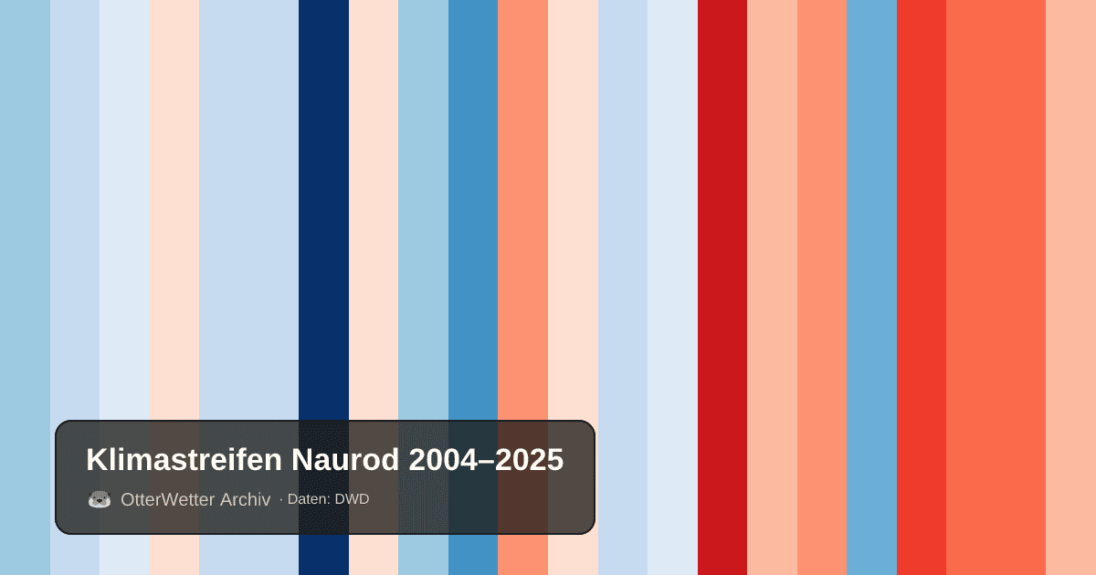 Klimastreifen Naurod: Jahresmitteltemperaturen von blau (kühler) bis rot (wärmer)