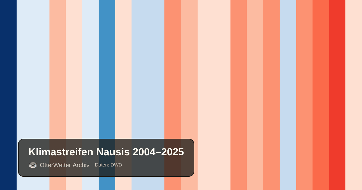 Klimastreifen Nausis: Jahresmitteltemperaturen von blau (kühler) bis rot (wärmer)