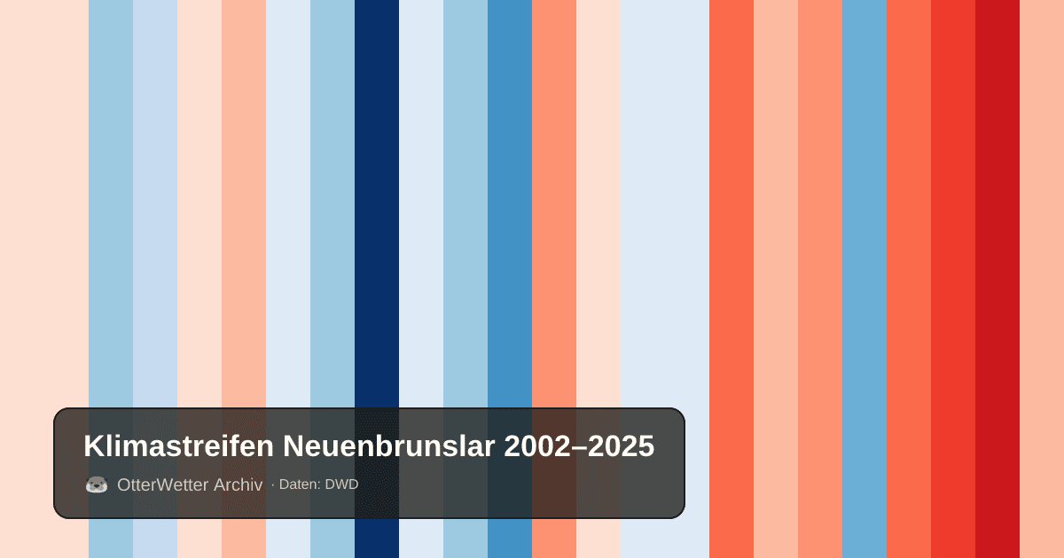 Klimastreifen Neuenbrunslar: Jahresmitteltemperaturen von blau (kühler) bis rot (wärmer)