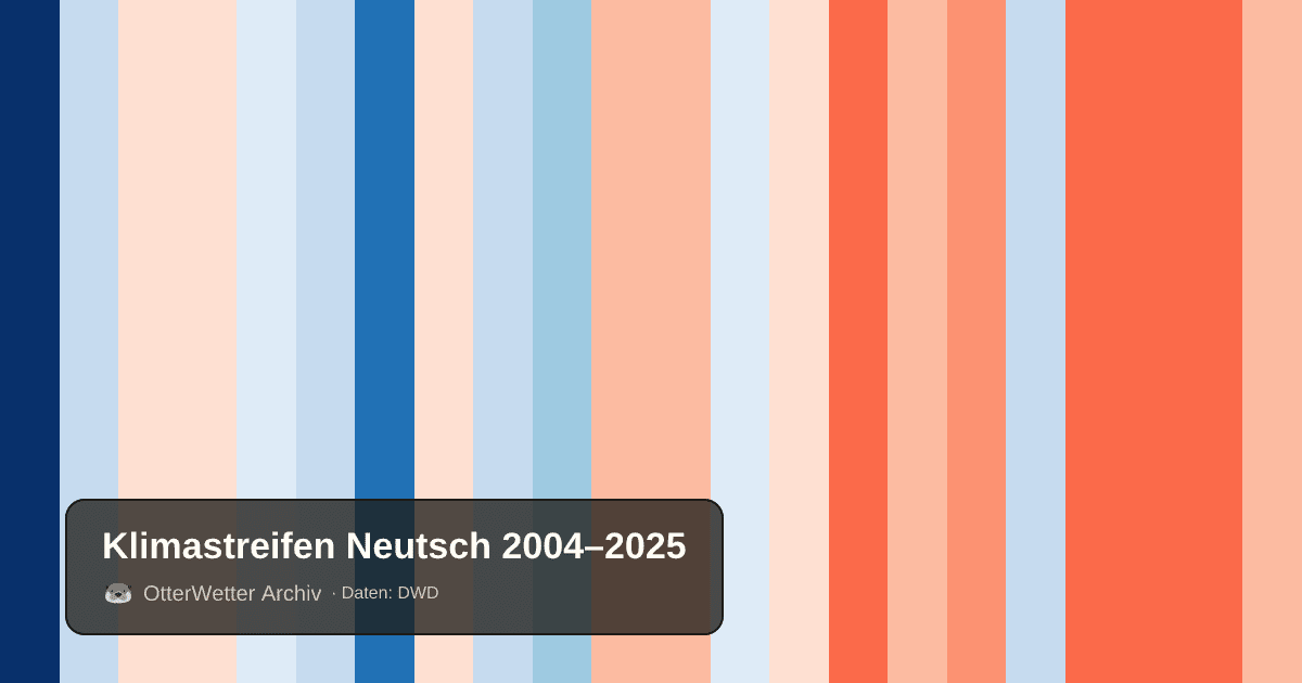 Klimastreifen Neutsch: Jahresmitteltemperaturen von blau (kühler) bis rot (wärmer)