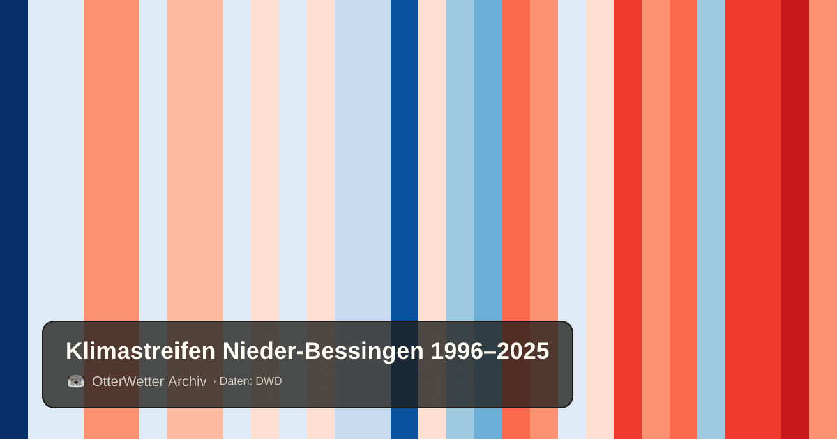 Klimastreifen Nieder-Bessingen: Jahresmitteltemperaturen von blau (kühler) bis rot (wärmer)