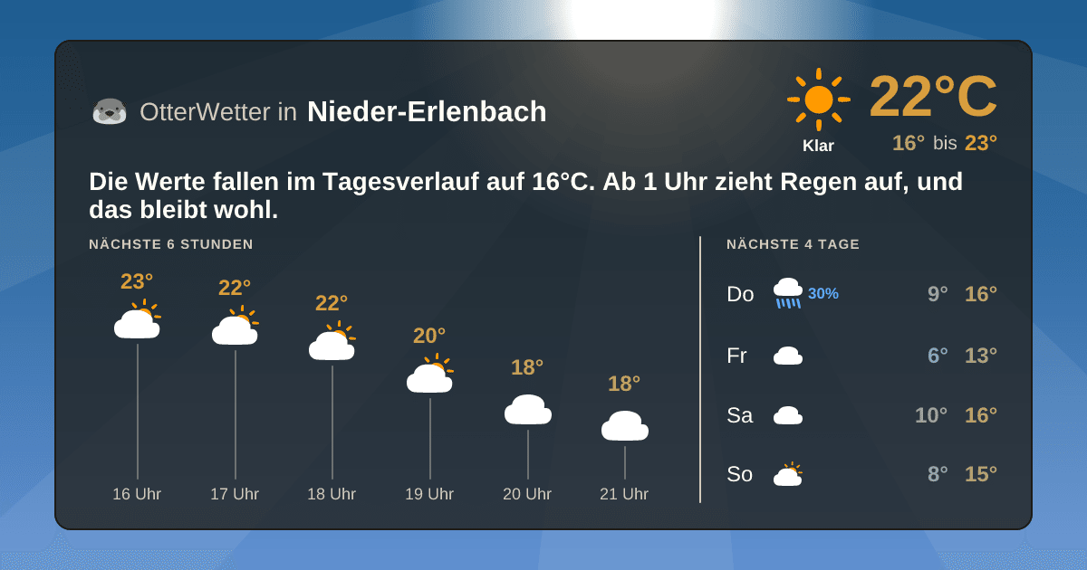 Widget-Vorschau für Nieder-Erlenbach Wetter-Widget-Vorschau mit Vorhersagedaten für Nieder-Erlenbach