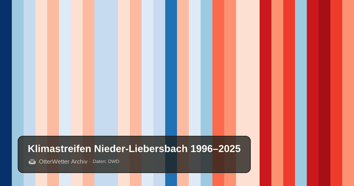 Klimastreifen Nieder-Liebersbach: Jahresmitteltemperaturen von blau (kühler) bis rot (wärmer)