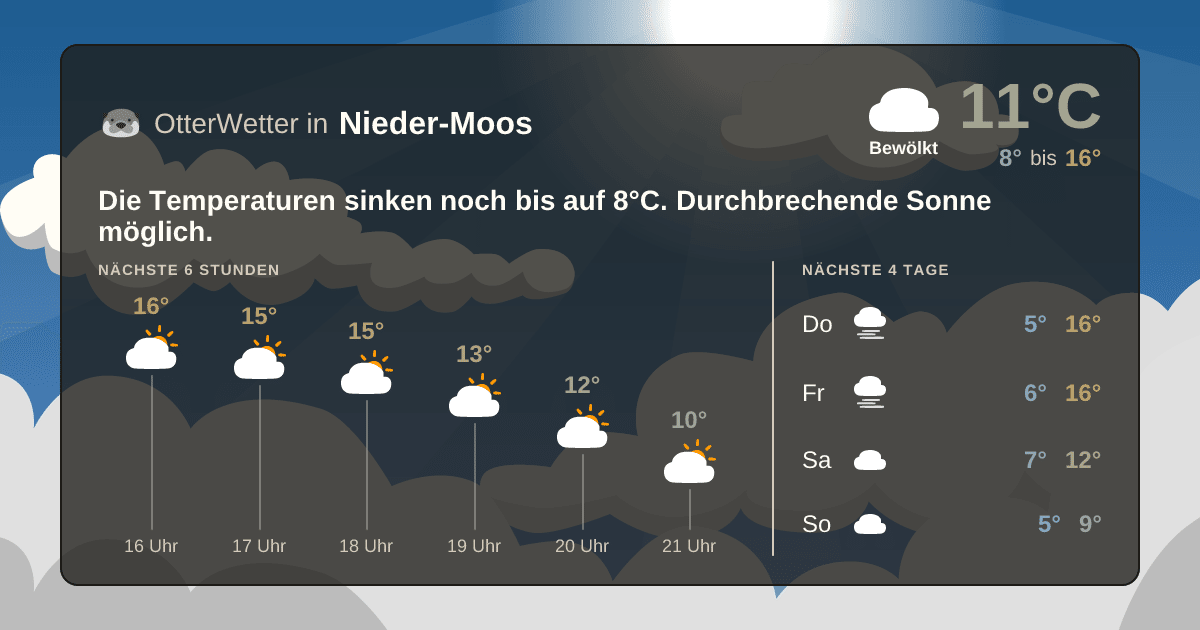 Wetter-Widget-Vorschau mit Vorhersagedaten für Nieder-Moos