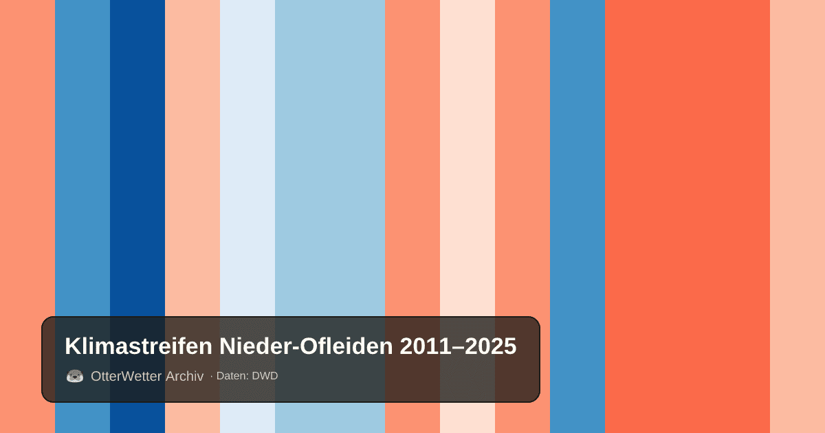 Klimastreifen Nieder-Ofleiden: Jahresmitteltemperaturen von blau (kühler) bis rot (wärmer)