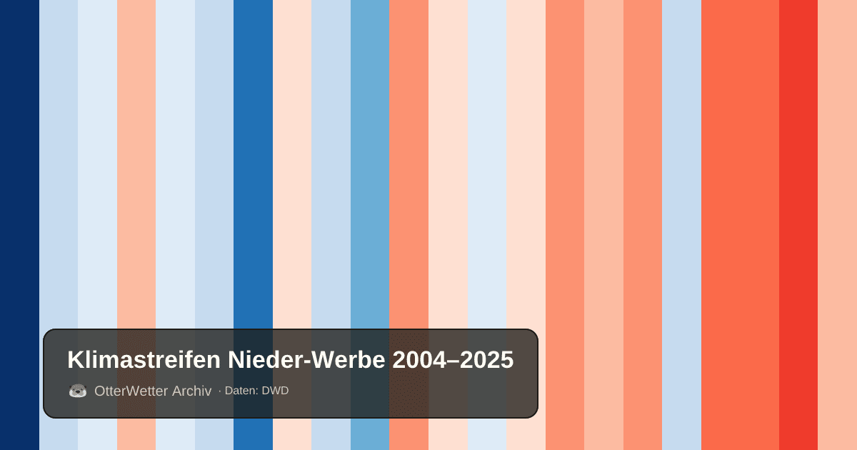 Klimastreifen Nieder-Werbe: Jahresmitteltemperaturen von blau (kühler) bis rot (wärmer)