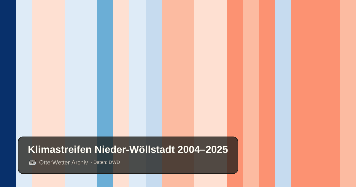 Klimastreifen Nieder-Wöllstadt: Jahresmitteltemperaturen von blau (kühler) bis rot (wärmer)