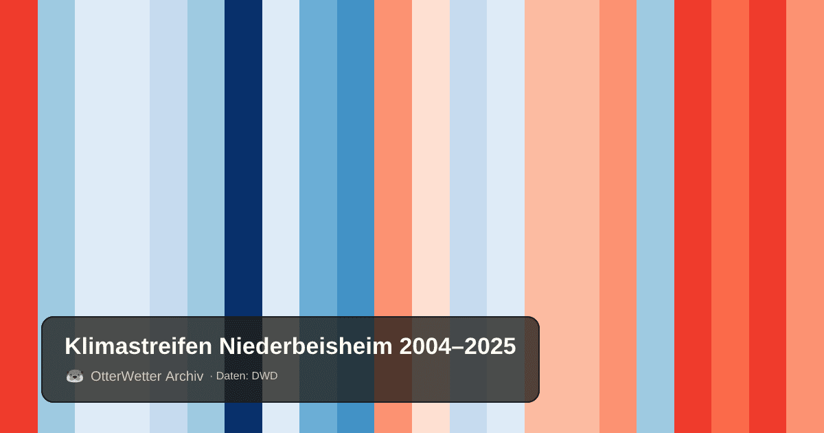 Klimastreifen Niederbeisheim: Jahresmitteltemperaturen von blau (kühler) bis rot (wärmer)