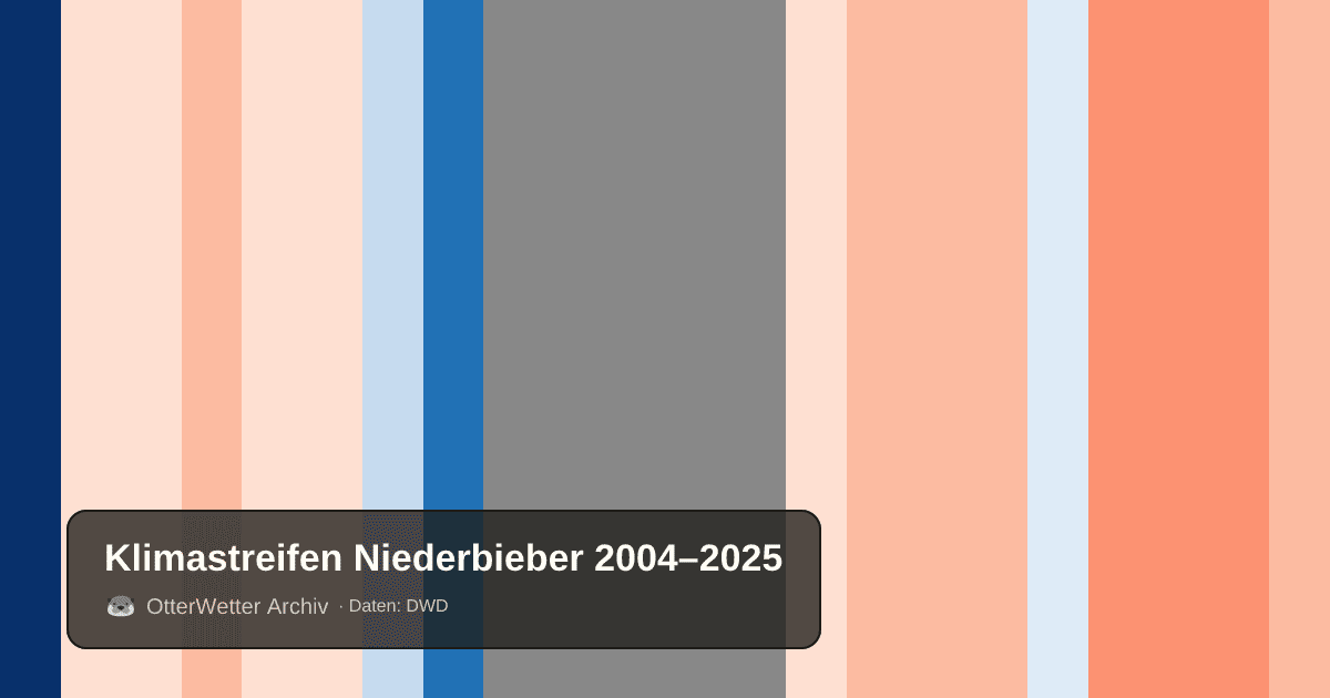 Klimastreifen Niederbieber: Jahresmitteltemperaturen von blau (kühler) bis rot (wärmer)